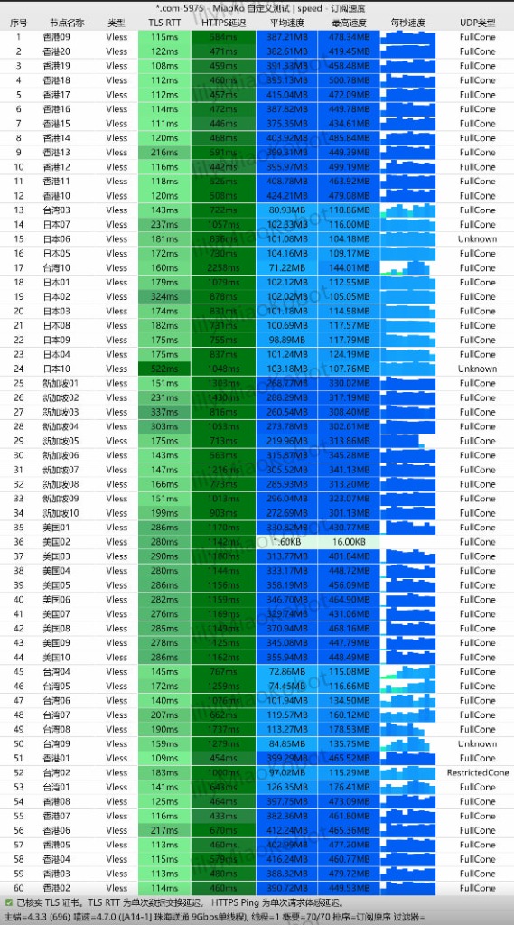 飞鸟云机场深度测评与 9Gbps 专线测速全景